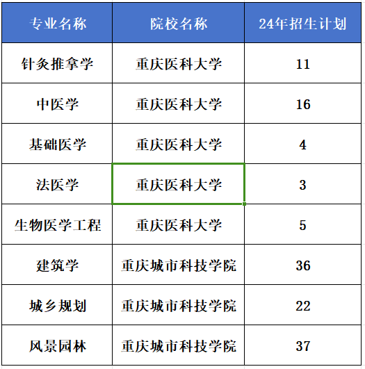 重庆专升本上岸后还有哪些专业读3年？
