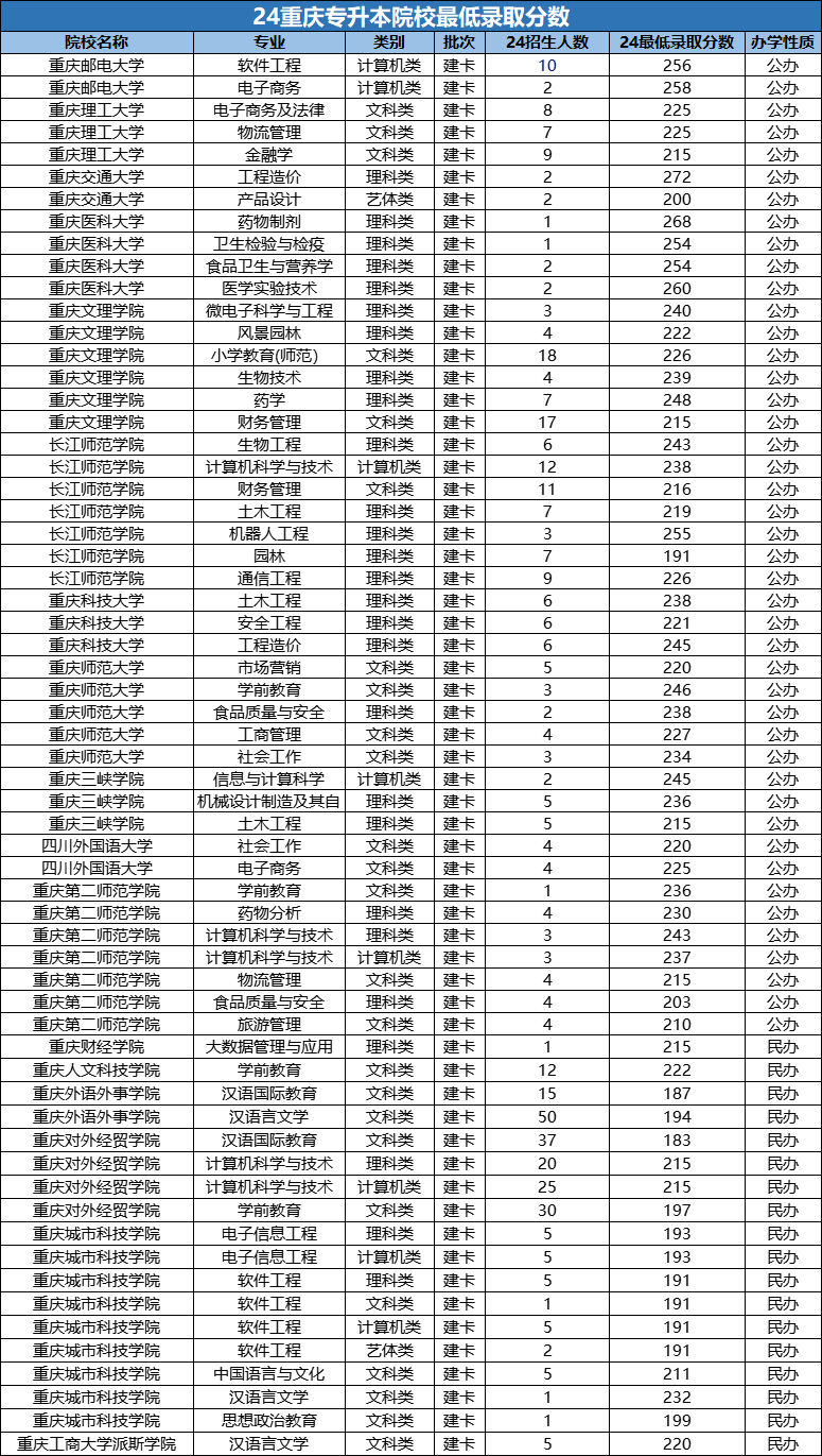 24重庆专升本各院校最低录取分数