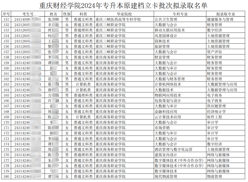 多所民办本科院校录取名单出来了！
