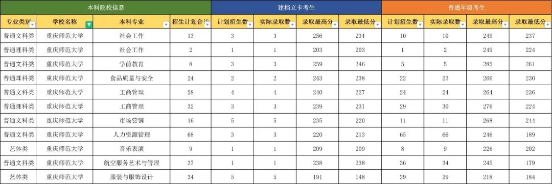 重庆专升本｜公办院校各专业最低录取分数线及录取人数