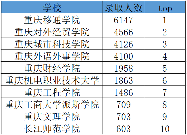 24年重庆专升本2所院校录取了40%的同学！