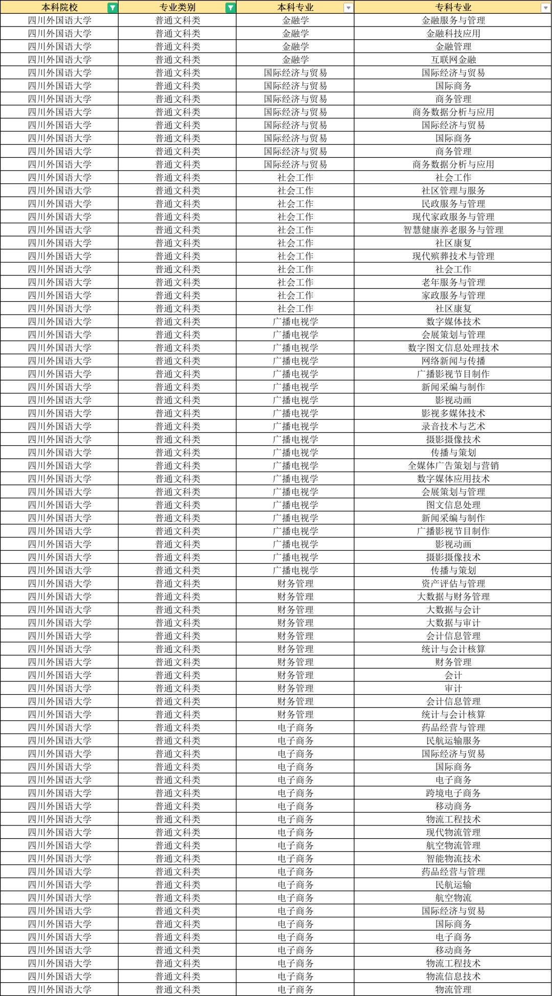 重庆专升本｜文专业可报考的10所公办本科院校～