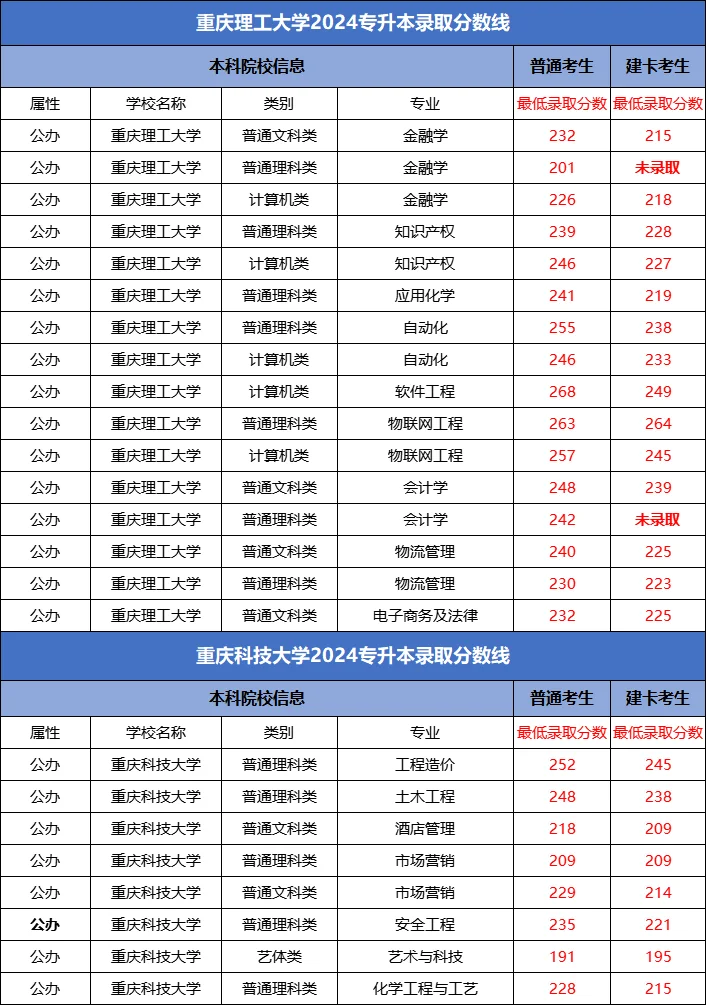 【12所公办】2024重庆专升本各专业最低录取