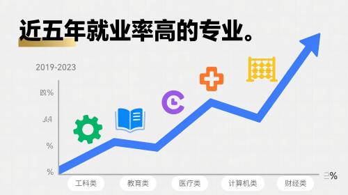 近五年就业率高的本科/高职专业，建议收藏！